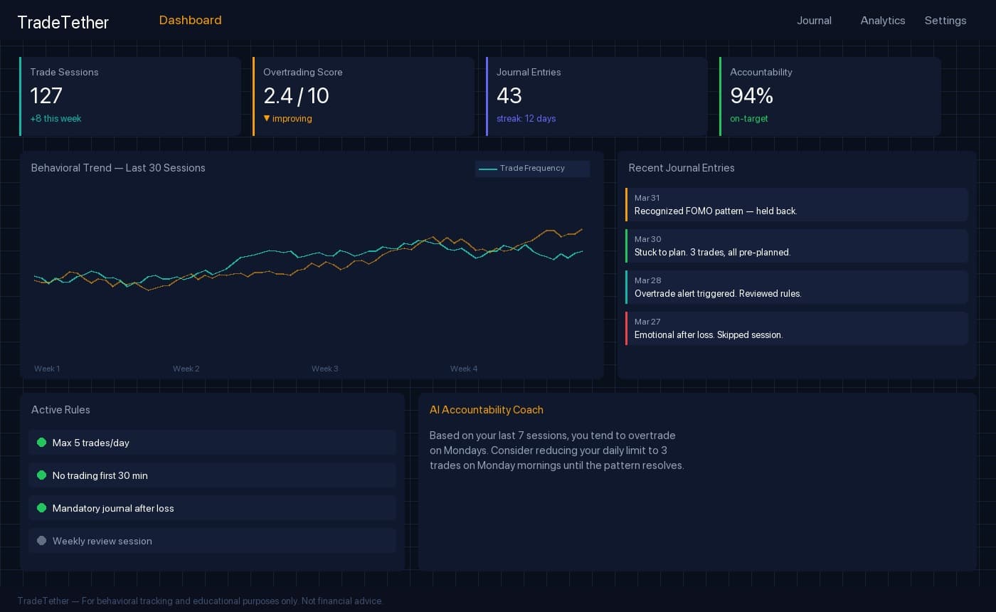 TradingTether dashboard showing behavioral trend chart, journal entries, active rules, and AI accountability coach